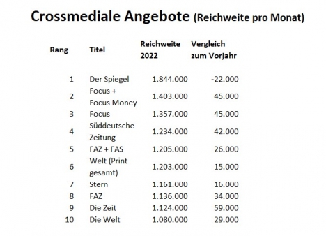LAE 2022: Crossmediale Medienmarken erreichen 95 Prozent der Entscheider -